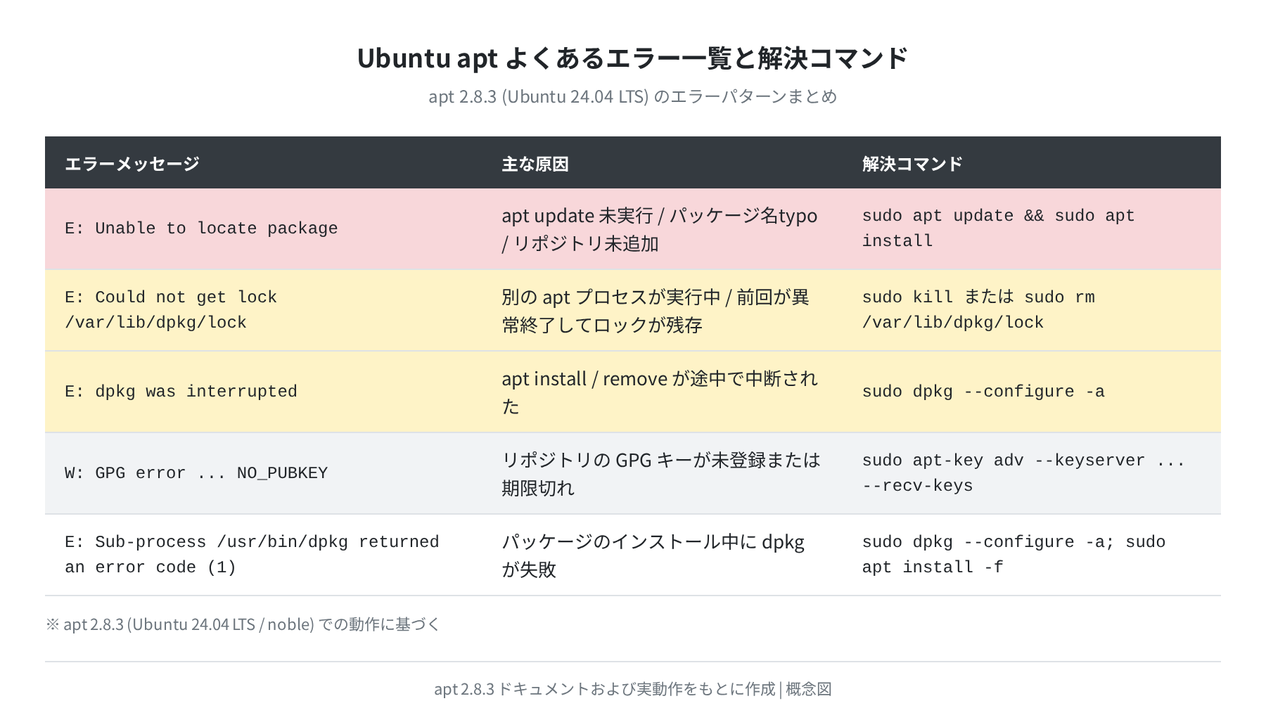 aptよくあるエラーと解決コマンド一覧