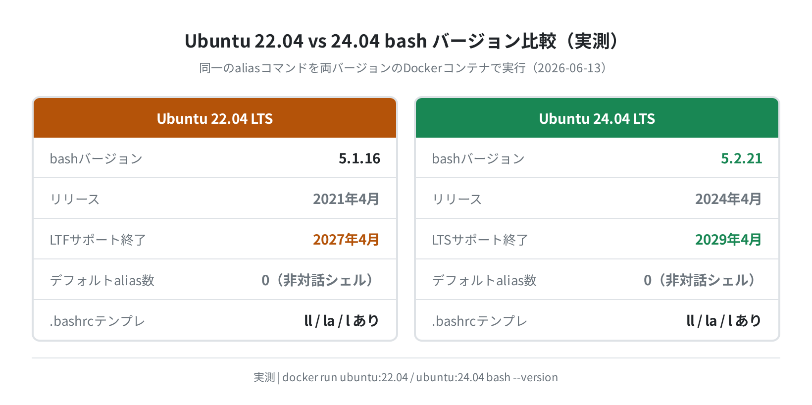 Ubuntu 22.04 vs 24.04 bash バージョン比較(実測)