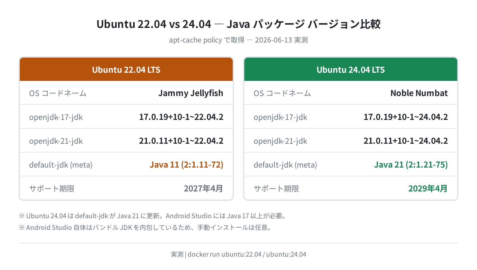 Ubuntu 22.04 vs 24.04 のJavaバージョン比較（実測）