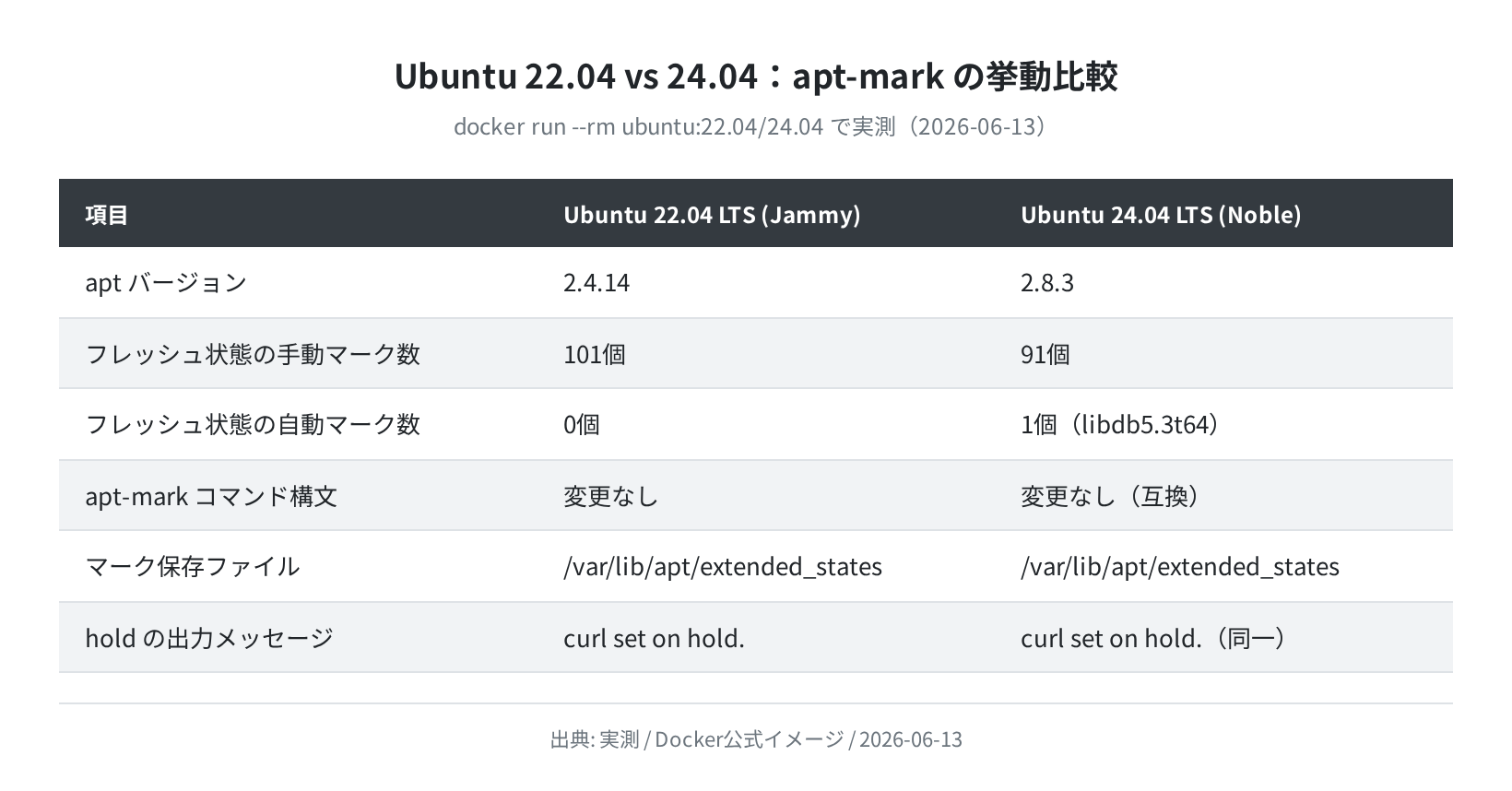 Ubuntu 22.04 vs 24.04 apt-mark 挙動比較（実測）