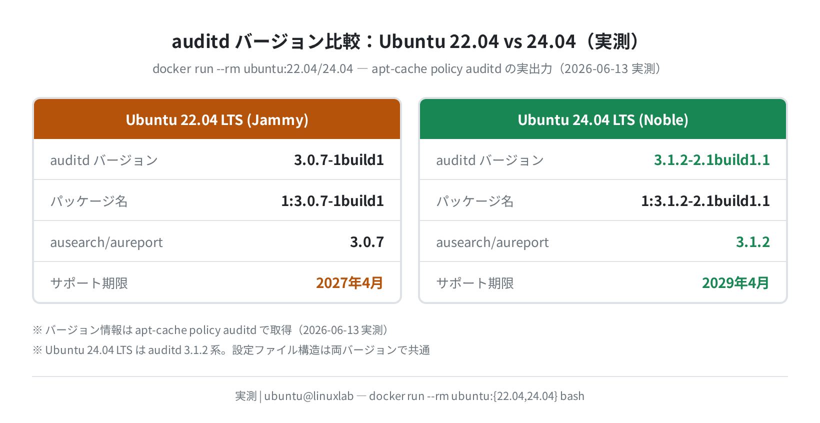 auditd バージョン比較:Ubuntu 22.04 vs 24.04(実測)