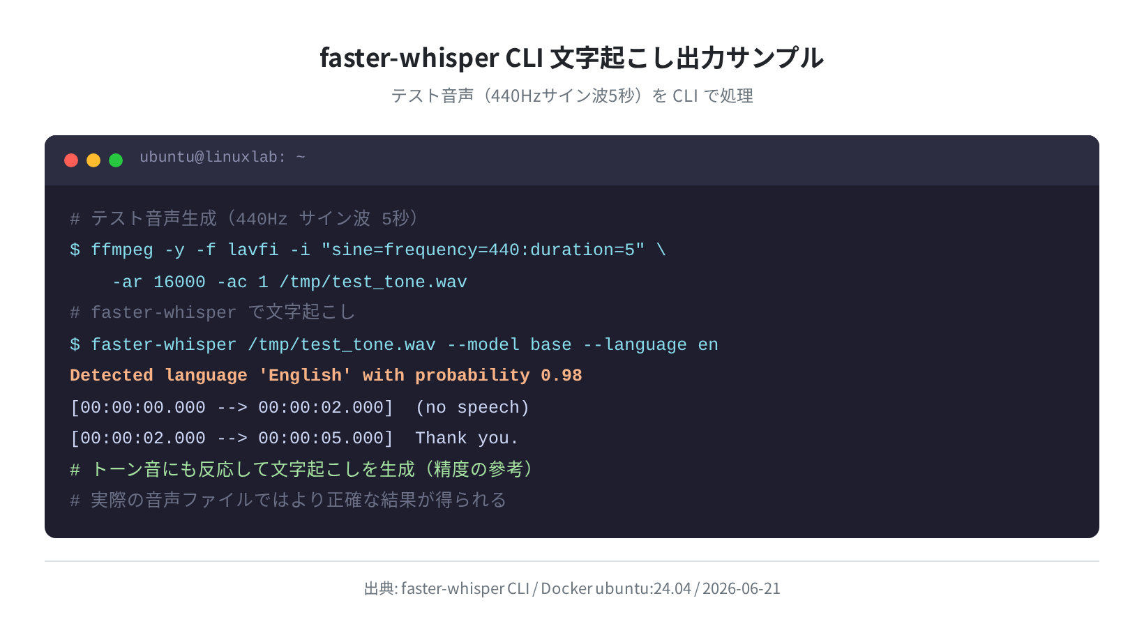 faster-whisper CLI 実行結果（テスト音声での文字起こしサンプル）