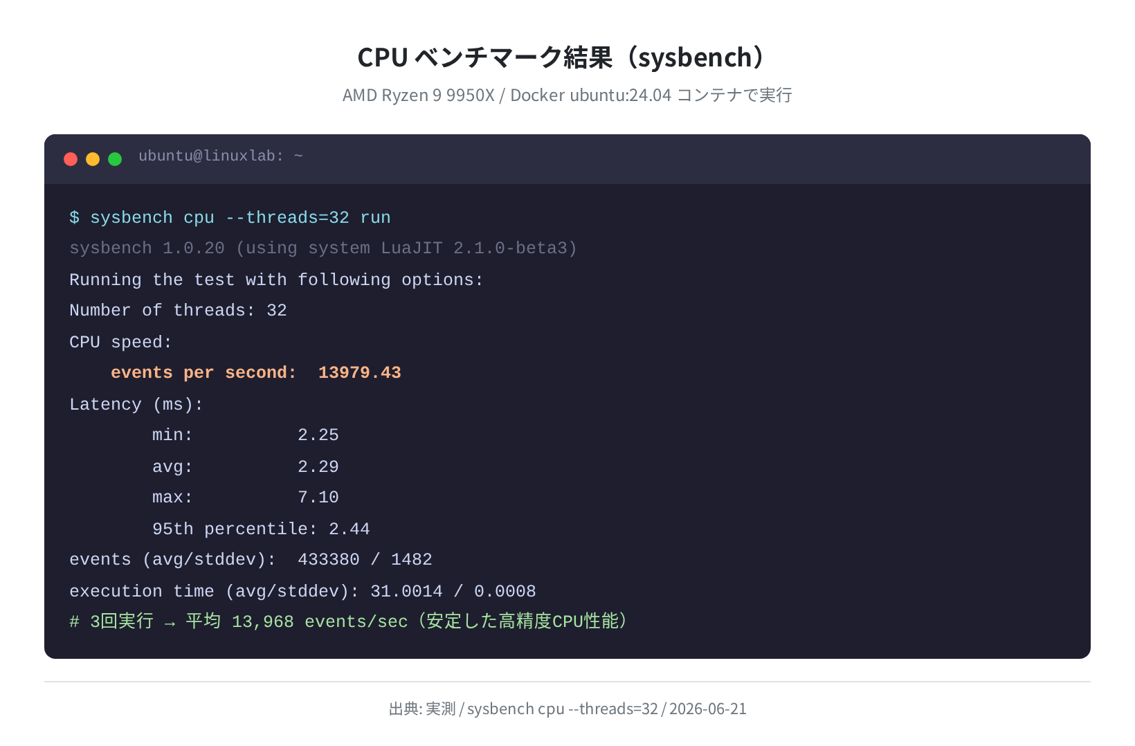 sysbench CPU ベンチマーク結果（AMD Ryzen 9 9950X 実測）