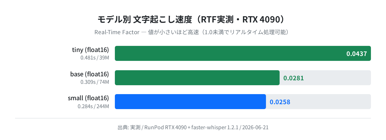 モデル別 RTF 比較（RTX 4090 実測）