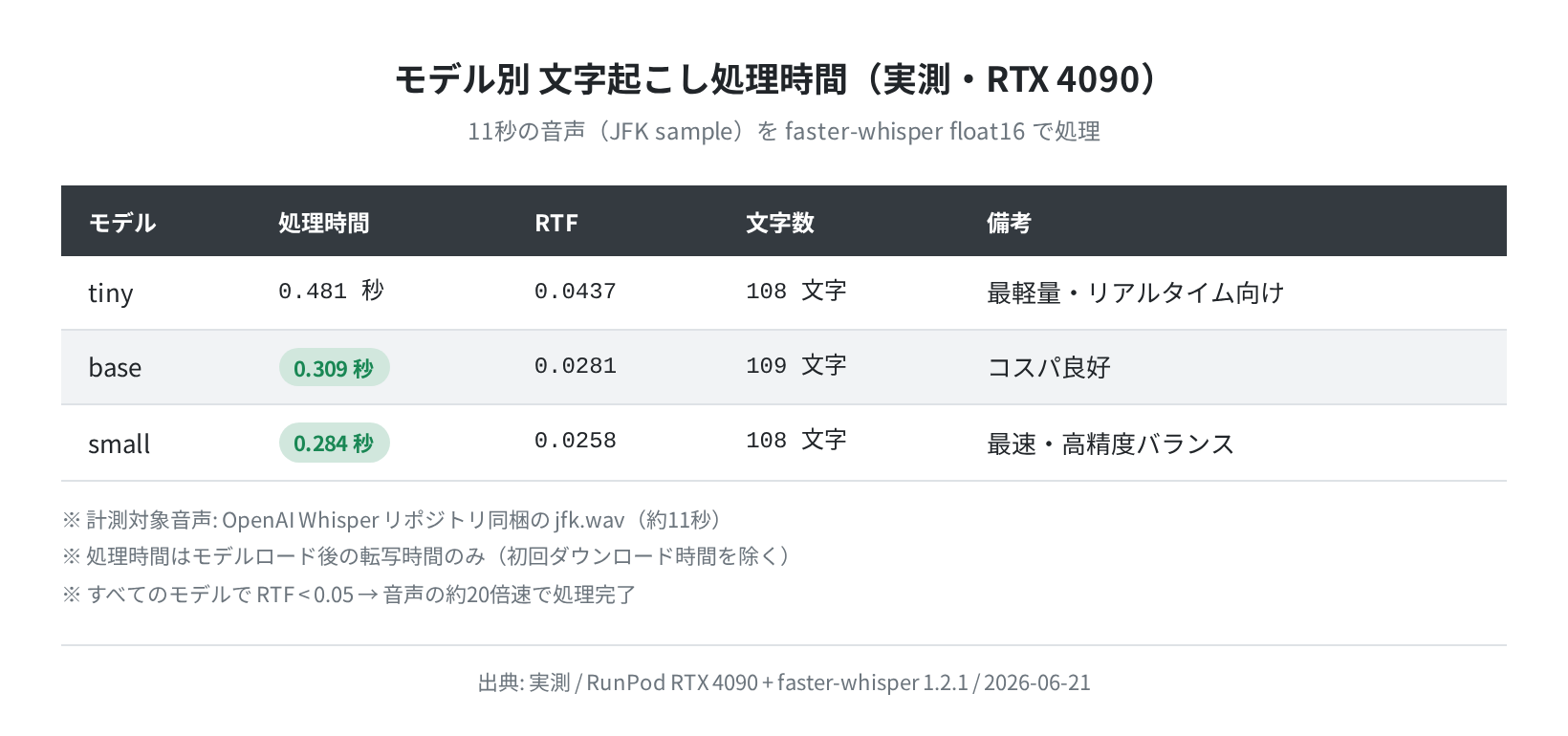 モデル別 文字起こし処理時間（RTX 4090 実測）