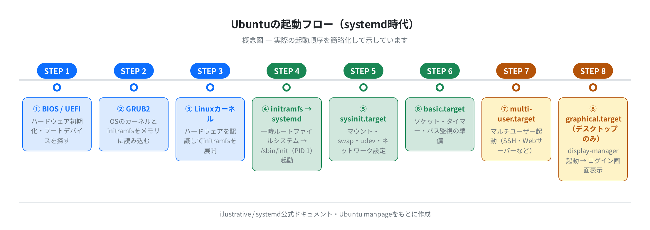 Ubuntuの起動フロー概念図（illustrative）