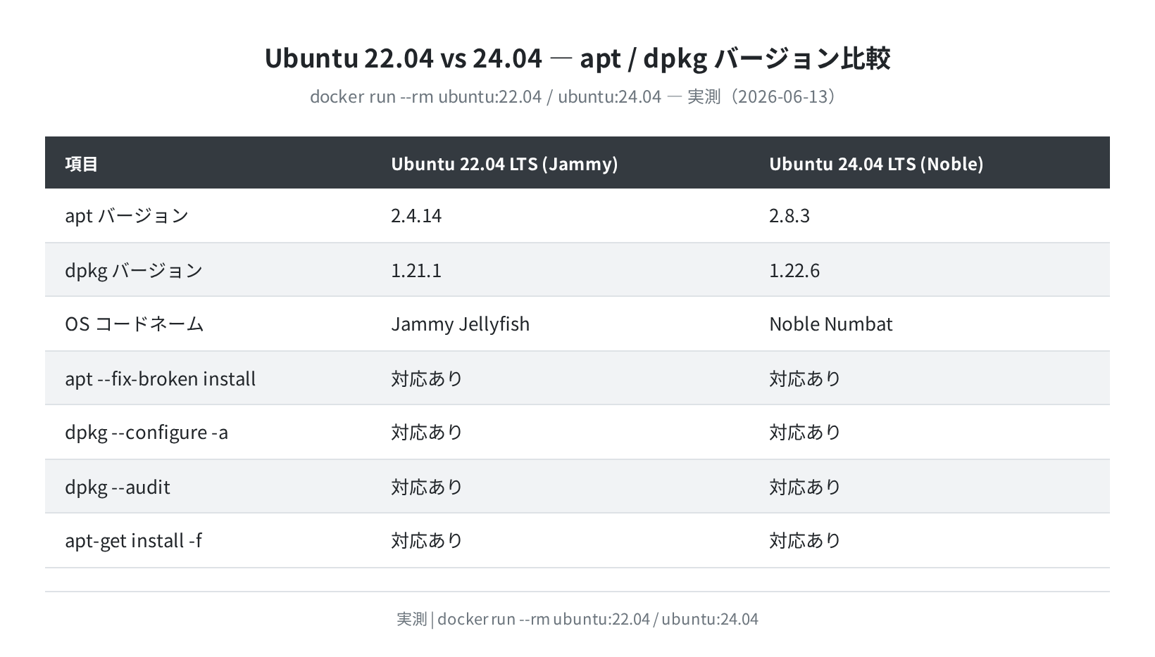Ubuntu 22.04 vs 24.04 の apt/dpkg バージョン比較(実測)