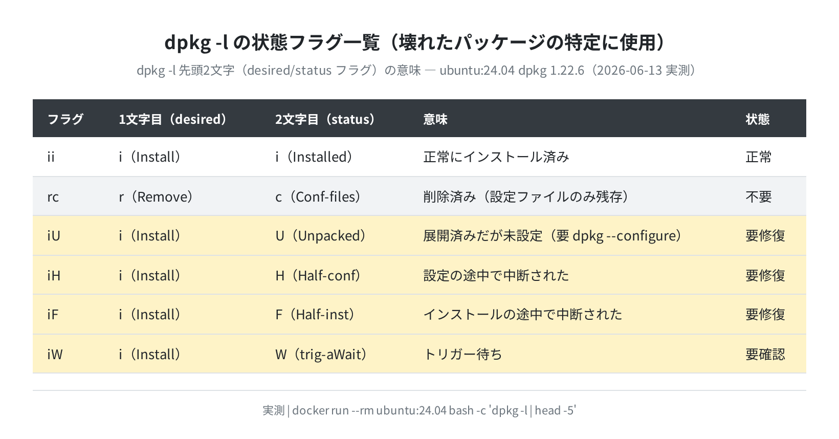 dpkg -l の状態フラグ一覧(2026-06-13 実測)