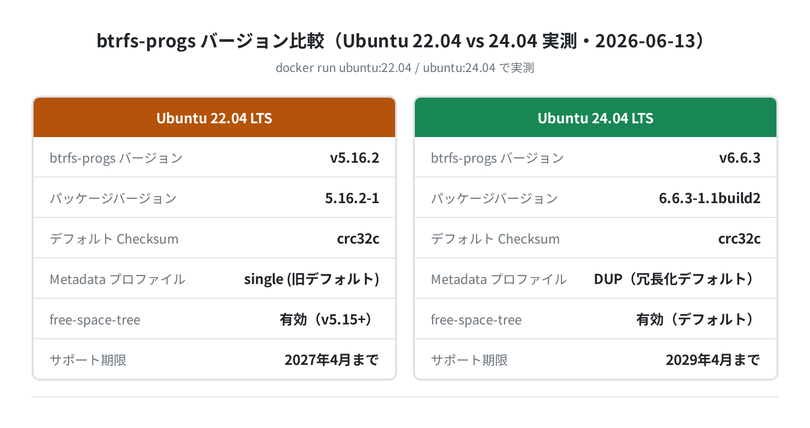 btrfs-progs バージョン比較(Ubuntu 22.04 vs 24.04 実測・2026-06-13)