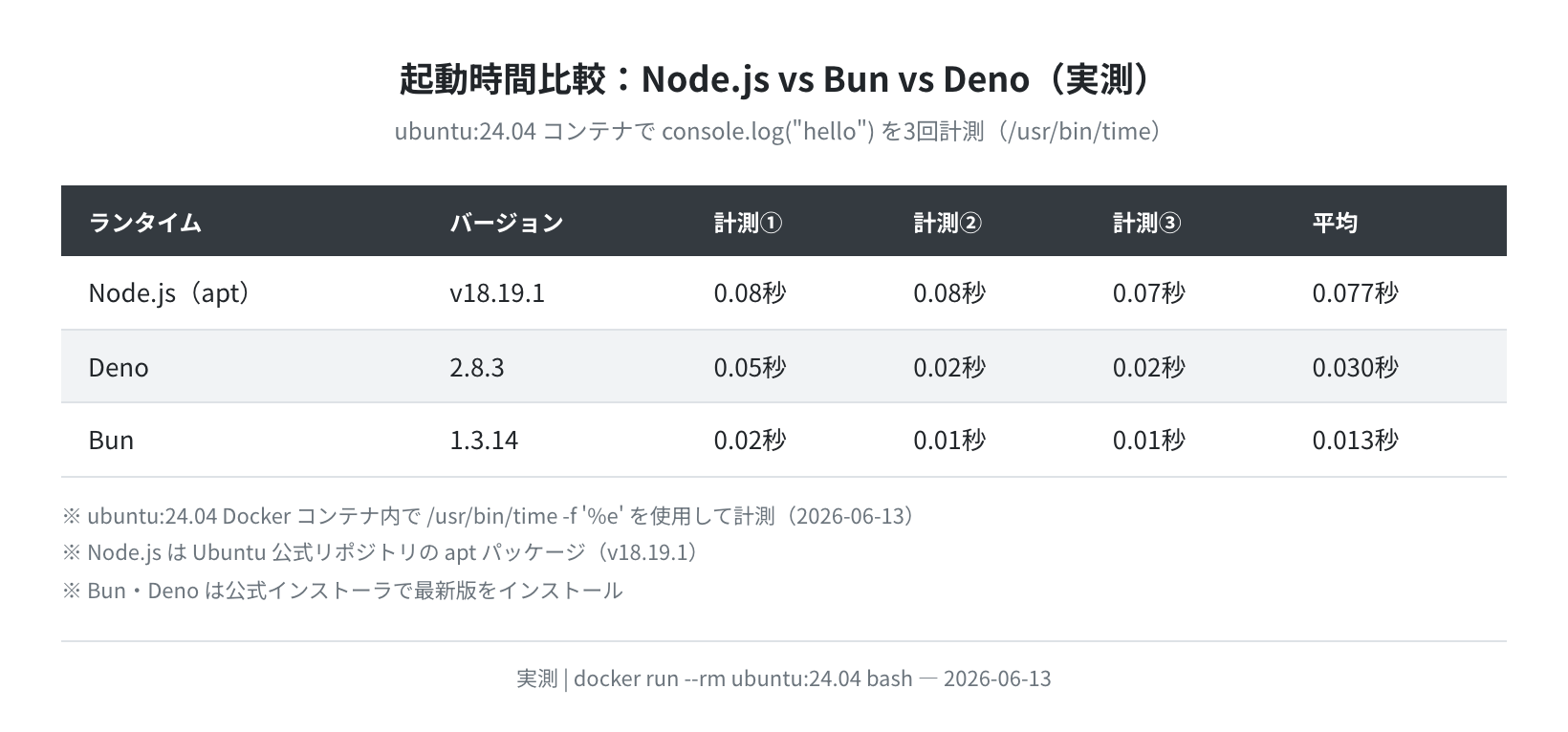 起動時間比較 Node.js vs Bun vs Deno（実測）