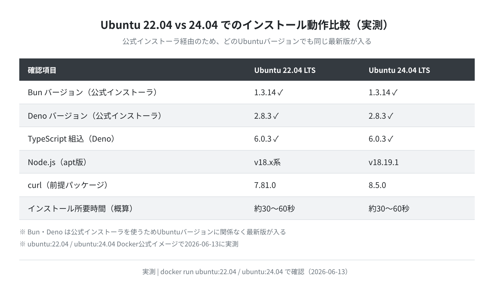 Ubuntu 22.04 vs 24.04 インストール比較（実測）