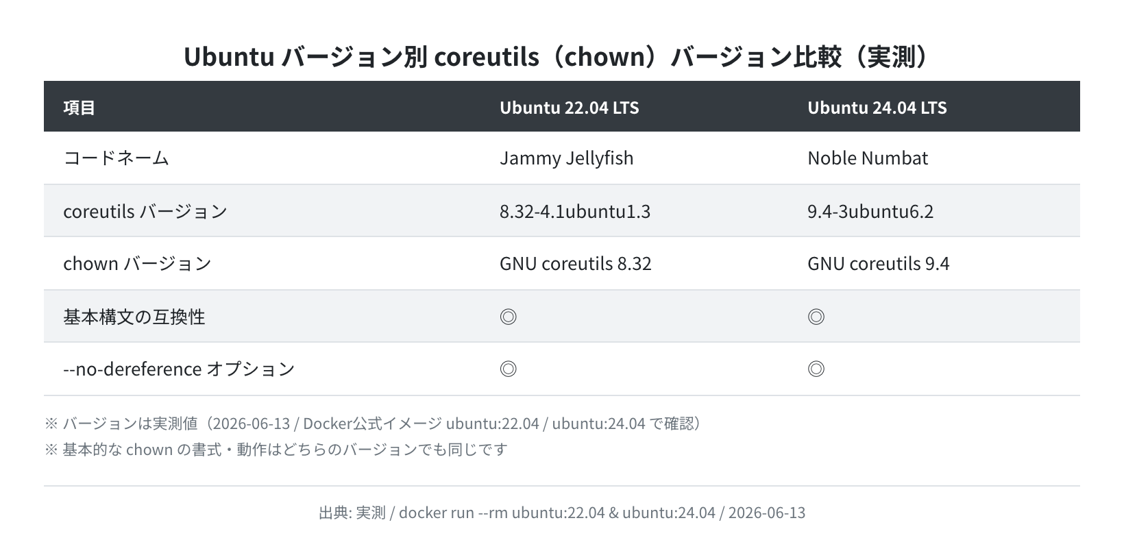Ubuntu 22.04 vs 24.04 coreutils バージョン比較(実測)