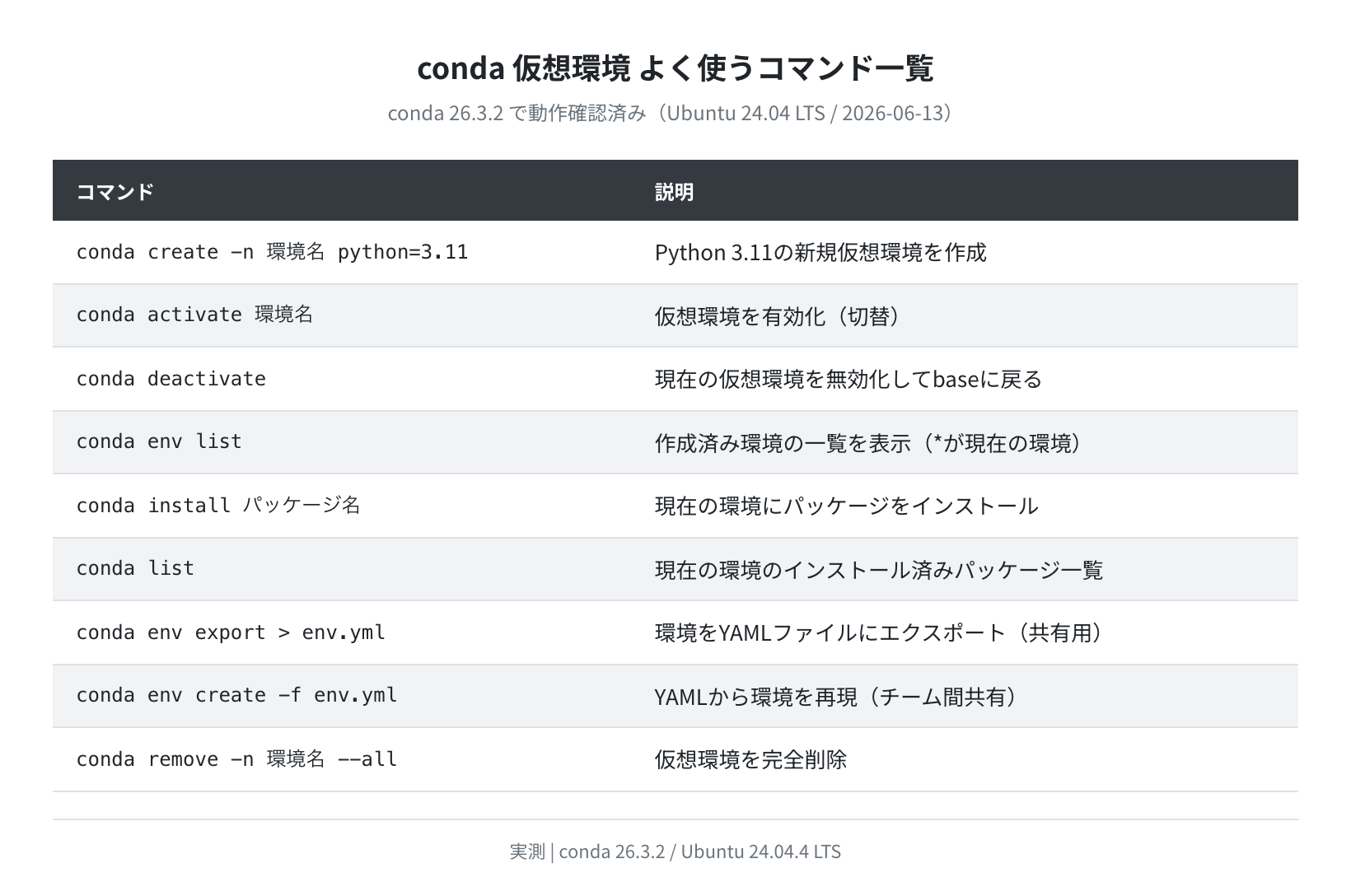 conda仮想環境 よく使うコマンド一覧（実測確認済み）