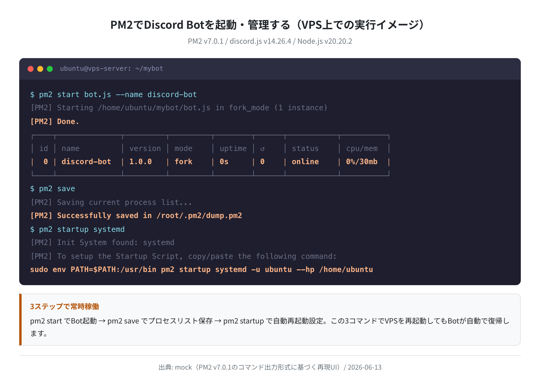 PM2でDiscord Botを起動したpm2 list出力（再現UI）