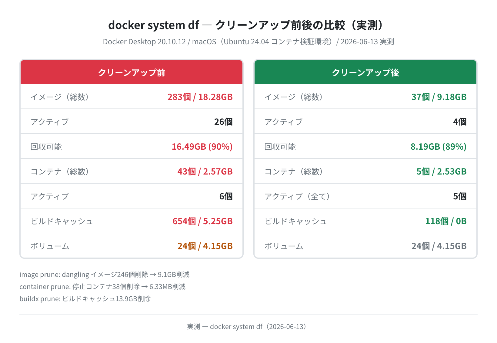 docker system df クリーンアップ前後比較(実測)