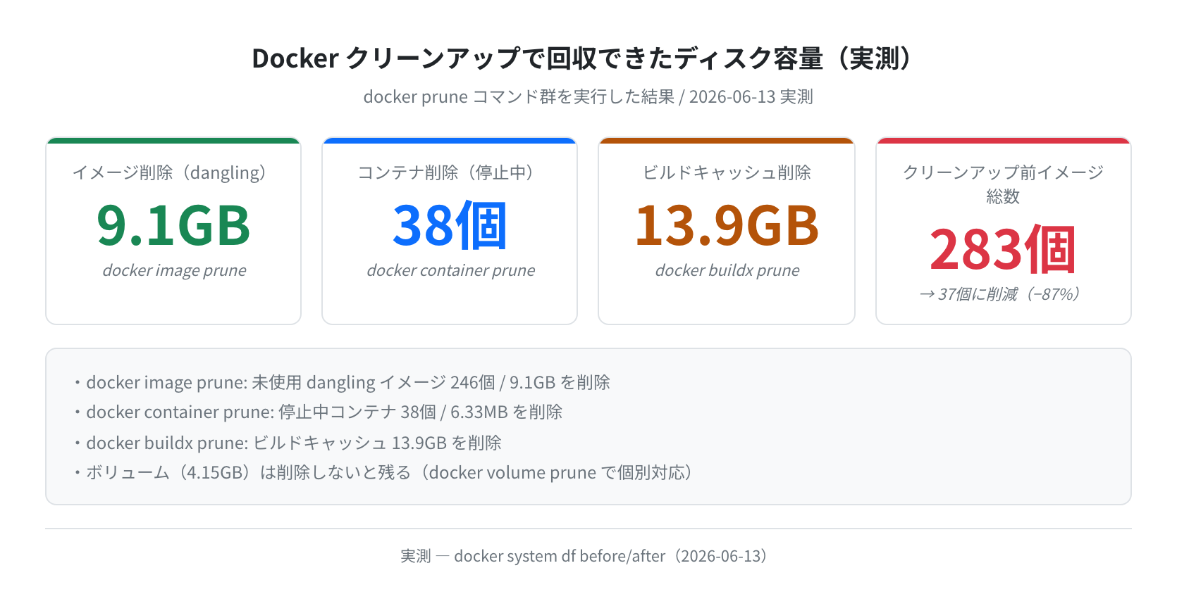 クリーンアップで回収できたディスク容量サマリー(実測)