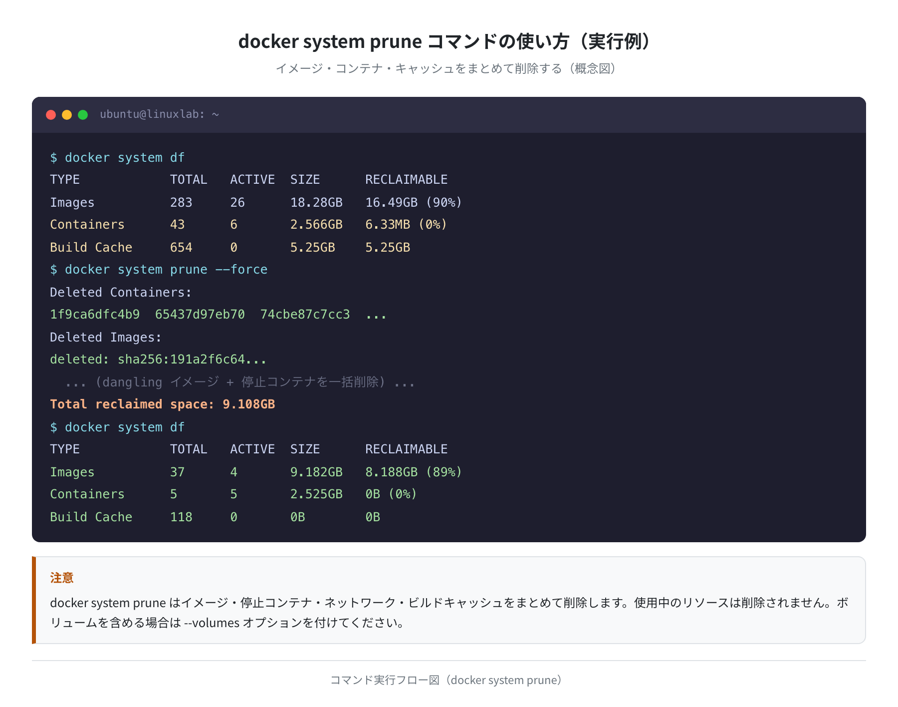 docker system prune 実行例(実測データもとに作成)