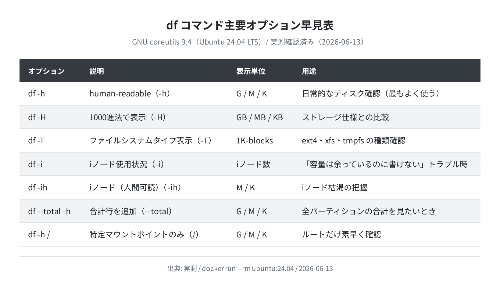 df コマンドオプション早見表（実測確認済み）