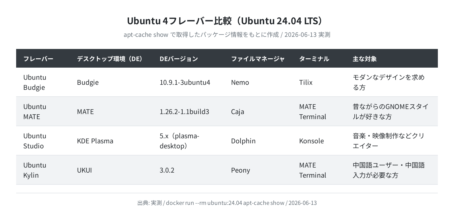 Ubuntu 4フレーバー比較表(Ubuntu 24.04 実測)