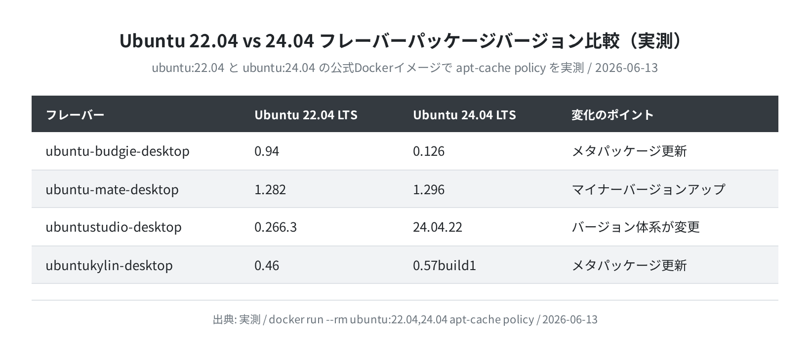 Ubuntu 22.04 vs 24.04 フレーバーバージョン比較(実測)