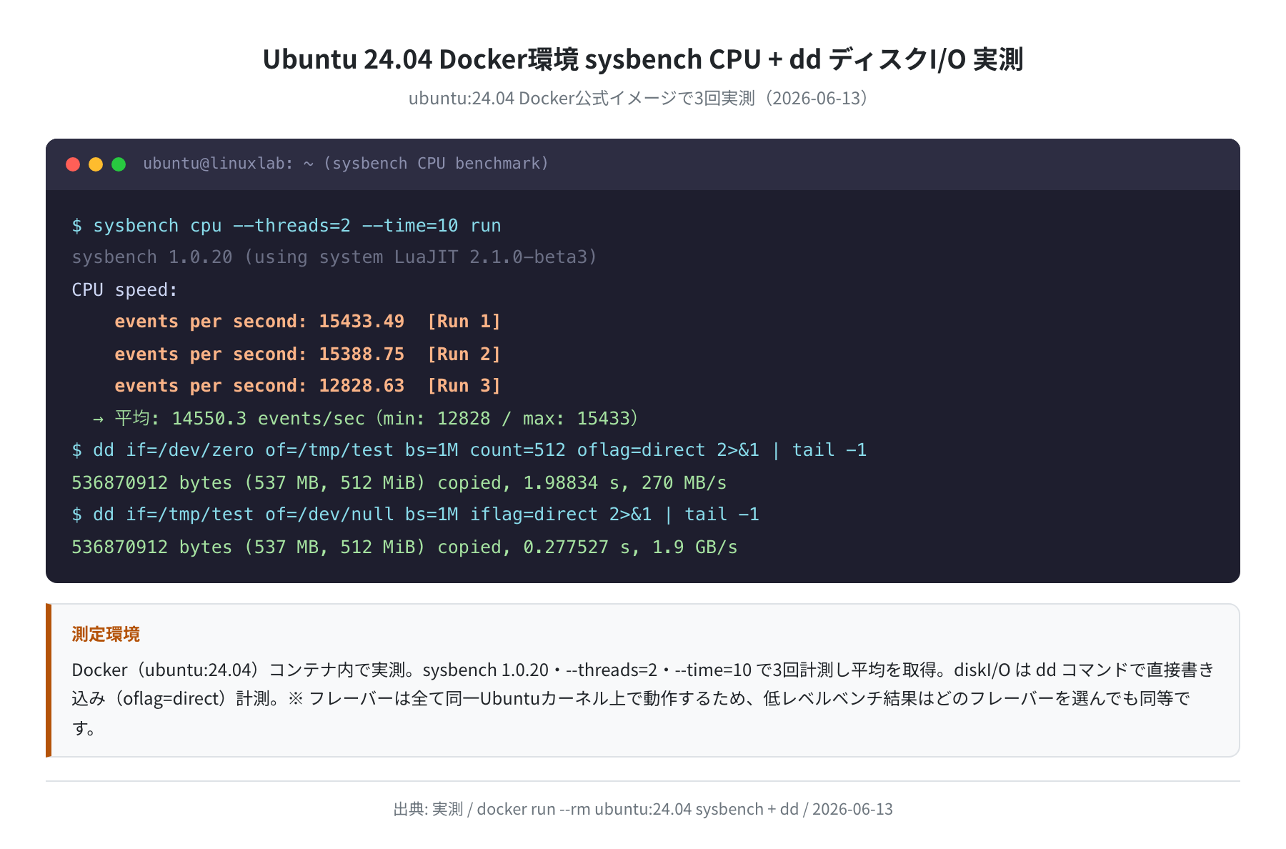 Ubuntu 24.04 sysbench CPU + dd ディスクI/O 実測