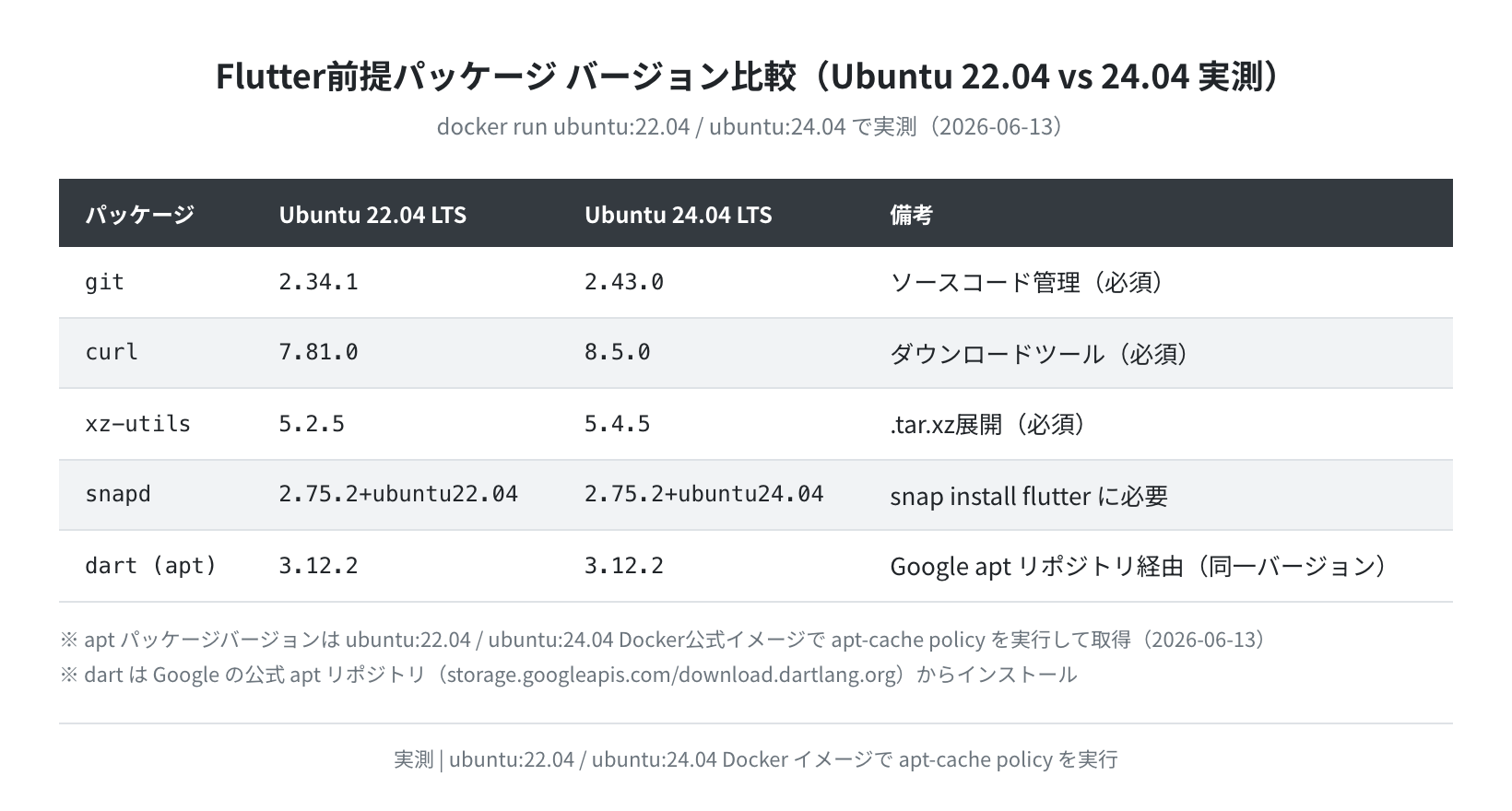 Ubuntu 22.04 vs 24.04 前提パッケージバージョン比較(実測)