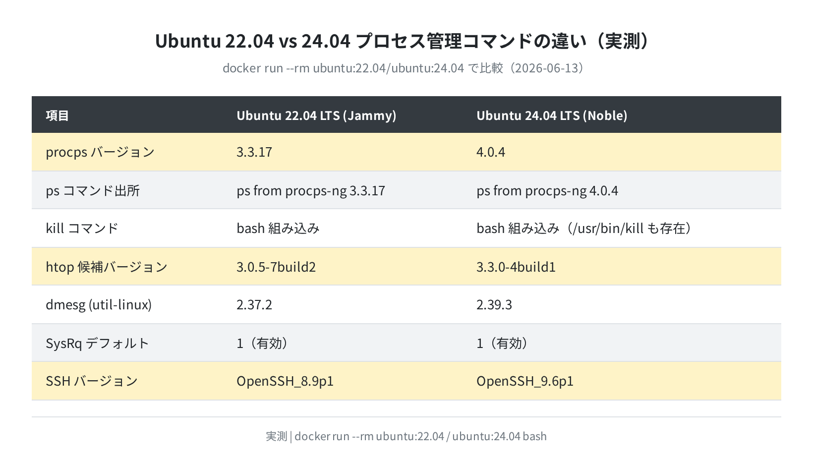 Ubuntu 22.04 vs 24.04 プロセス管理コマンドバージョン比較(実測)
