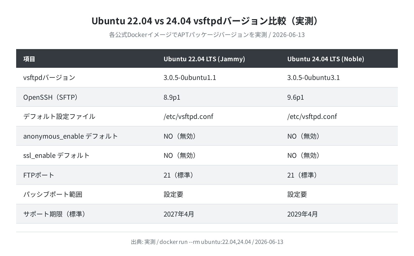 Ubuntu 22.04 vs 24.04 vsftpdバージョン比較(実測)