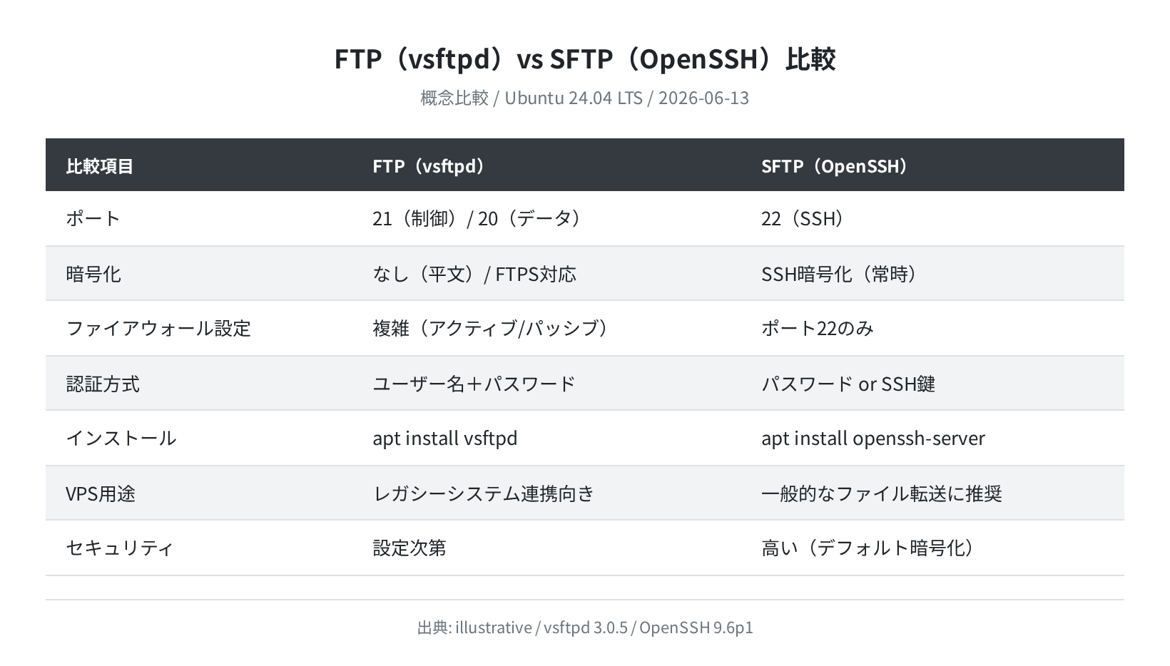 FTP(vsftpd)vs SFTP(OpenSSH)比較