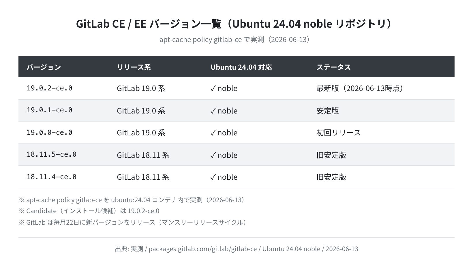 GitLab CE バージョン一覧テーブル（apt-cache policy 実測）
