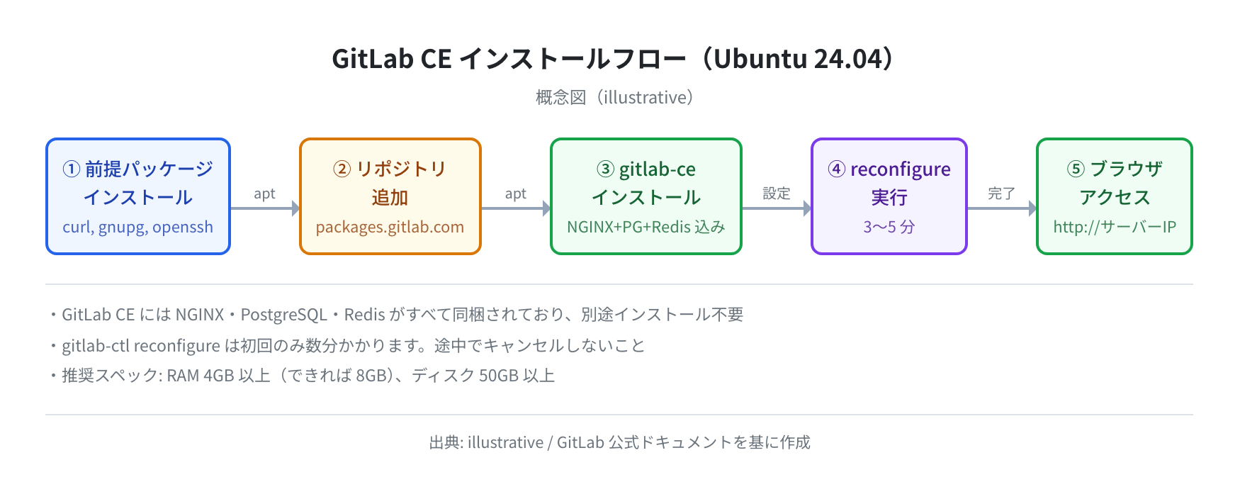 GitLab CE インストールフロー概念図