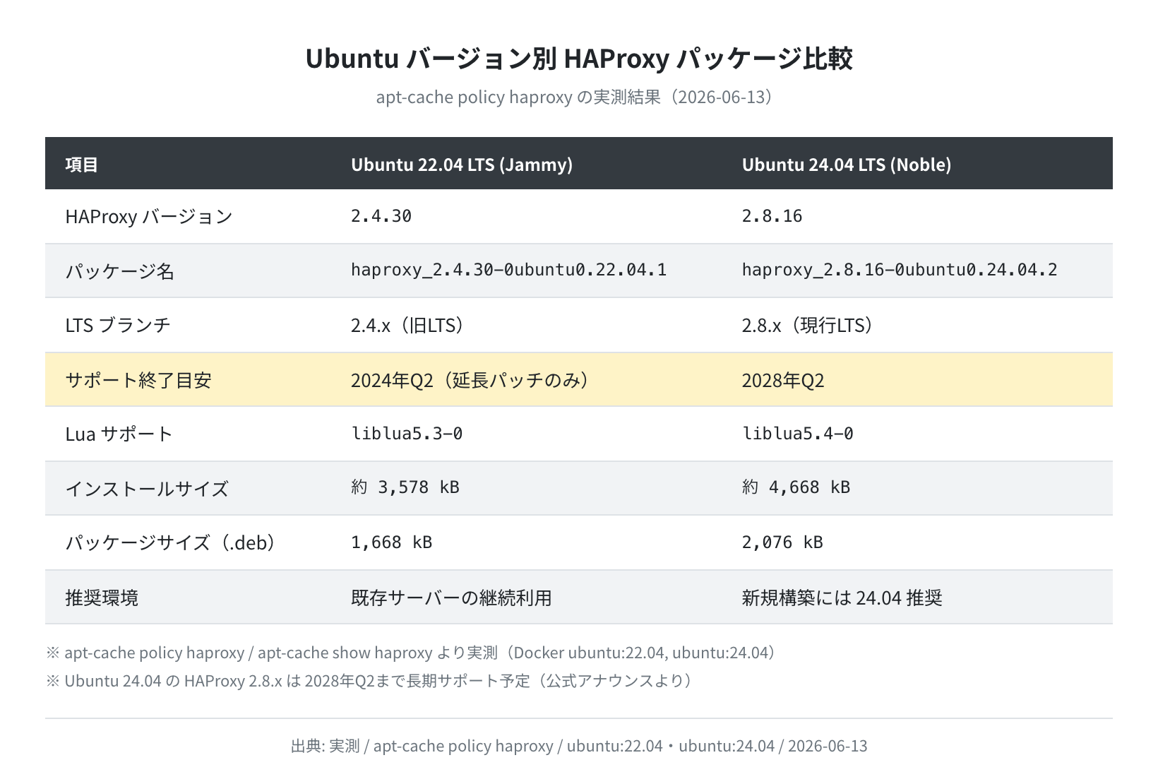 Ubuntu 22.04 vs 24.04 HAProxy バージョン比較（実測）