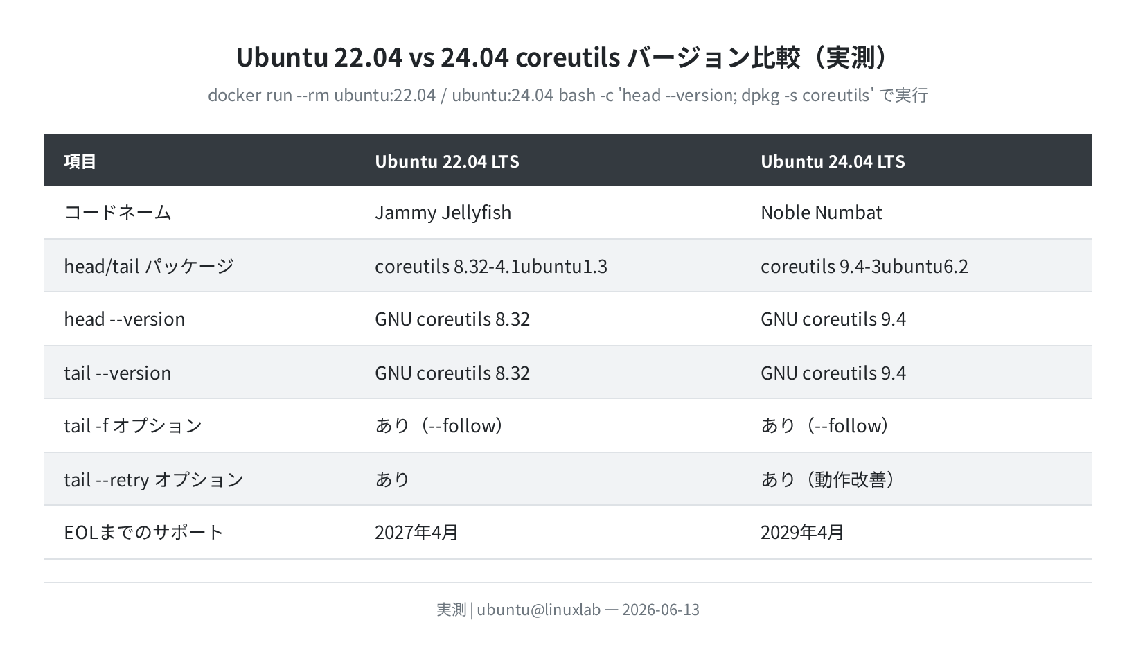 Ubuntu 22.04 vs 24.04 coreutils比較（実測）