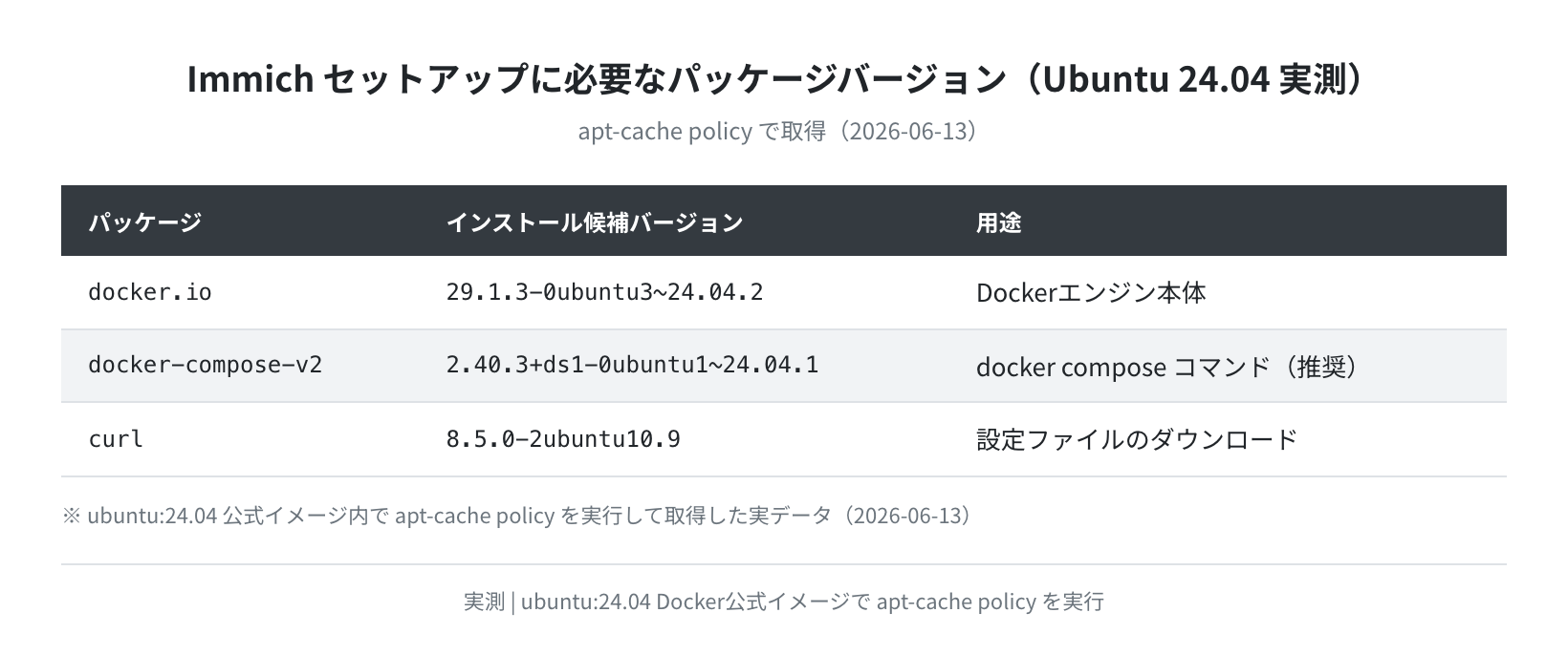 Immich セットアップに必要なパッケージバージョン（Ubuntu 24.04 実測）