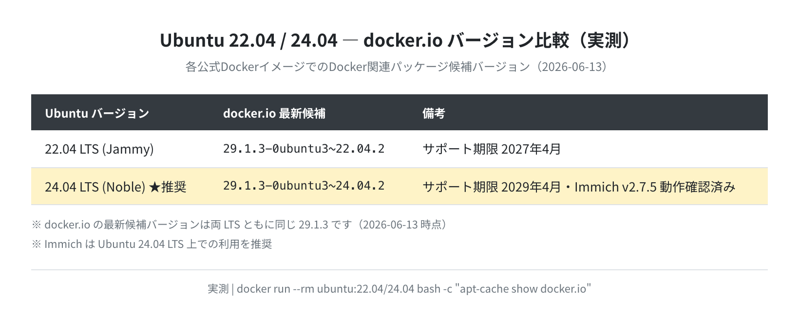 Ubuntu 22.04 vs 24.04 docker.io バージョン比較（実測）