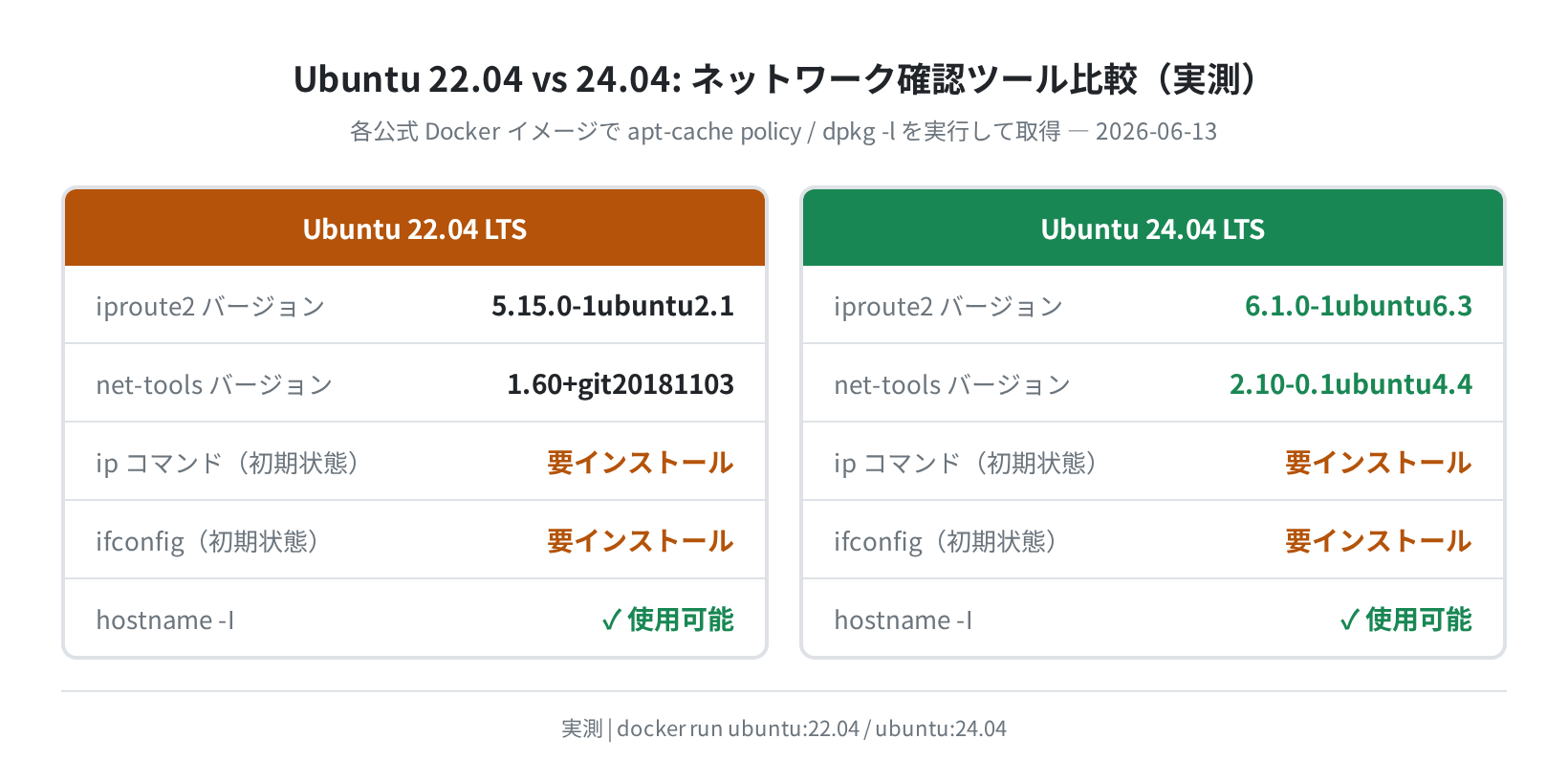 Ubuntu 22.04 vs 24.04 のネットワークツールバージョン比較(実測)