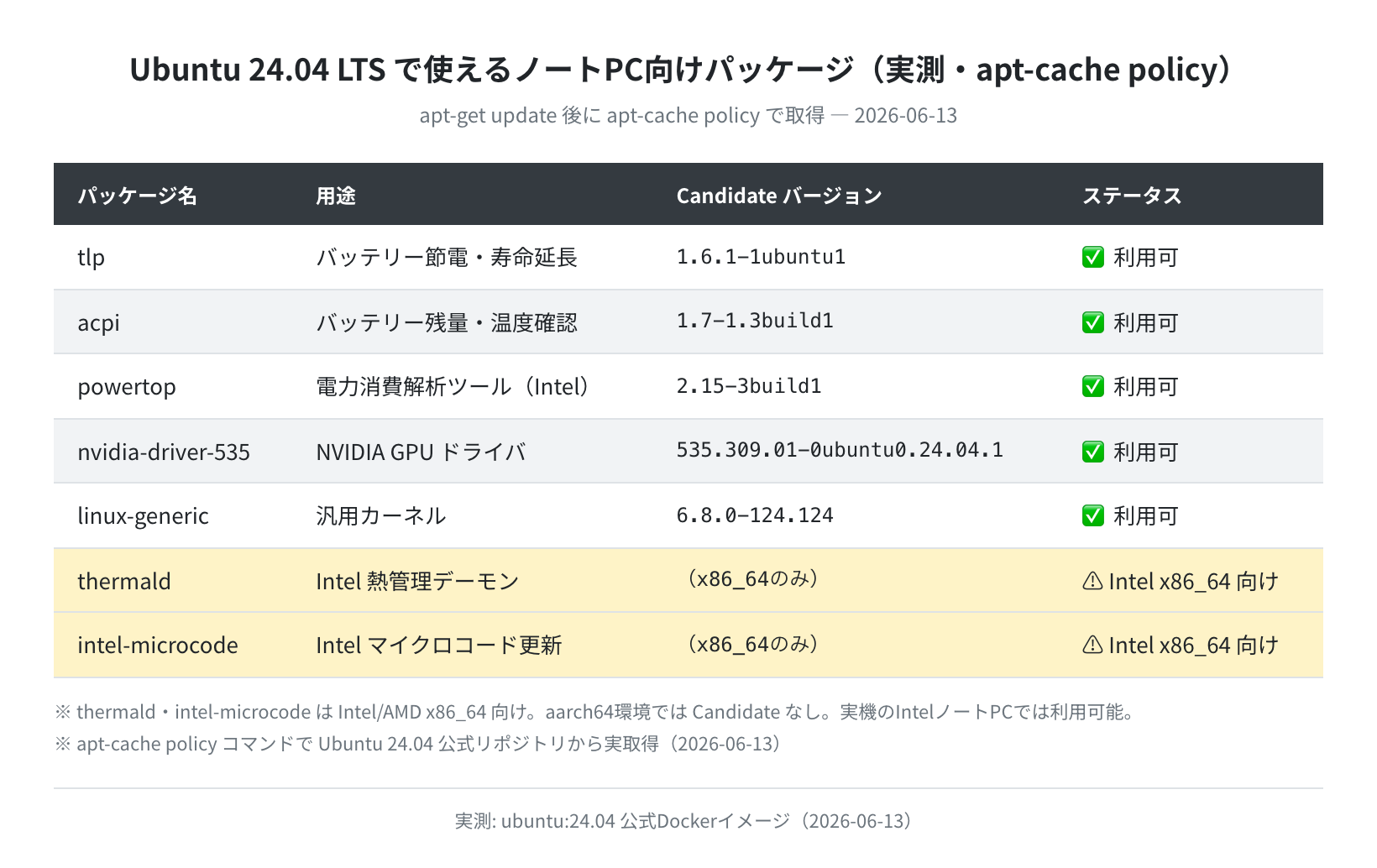 ノートPC向けパッケージ可用性(ubuntu:24.04 実測)