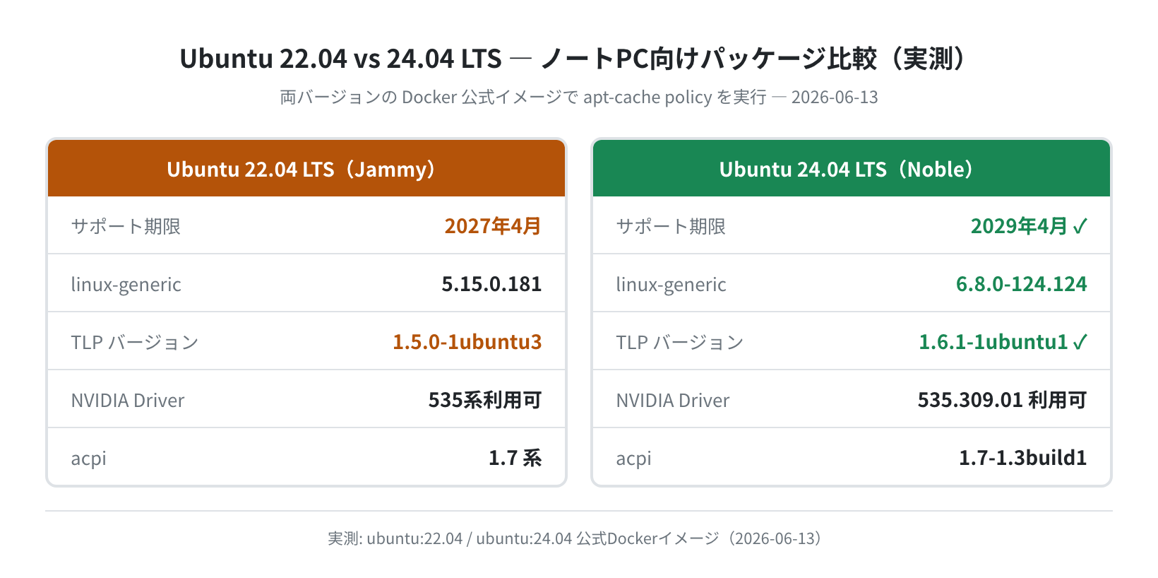 Ubuntu 22.04 vs 24.04 パッケージ比較(実測)