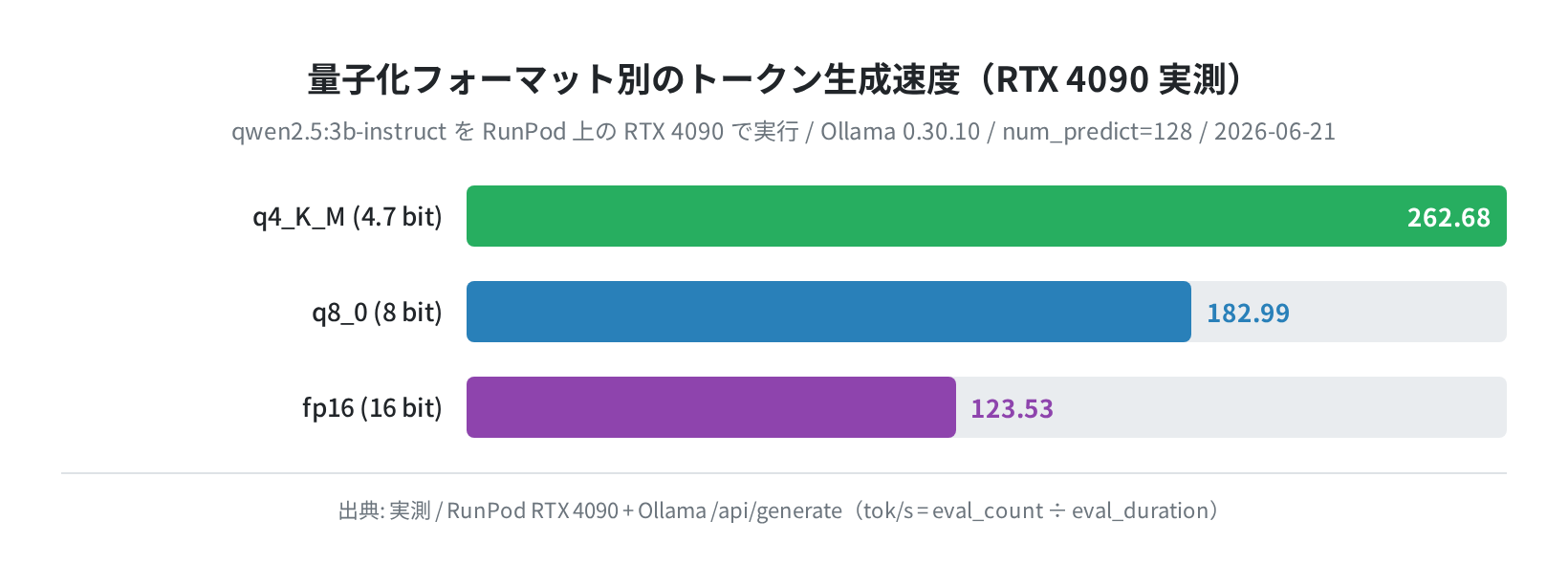 量子化フォーマット別のトークン生成速度(tok/s)。RunPod RTX 4090 + Ollama /api/generateの実測値。Q4_K_Mが262.68 tok/sで最速