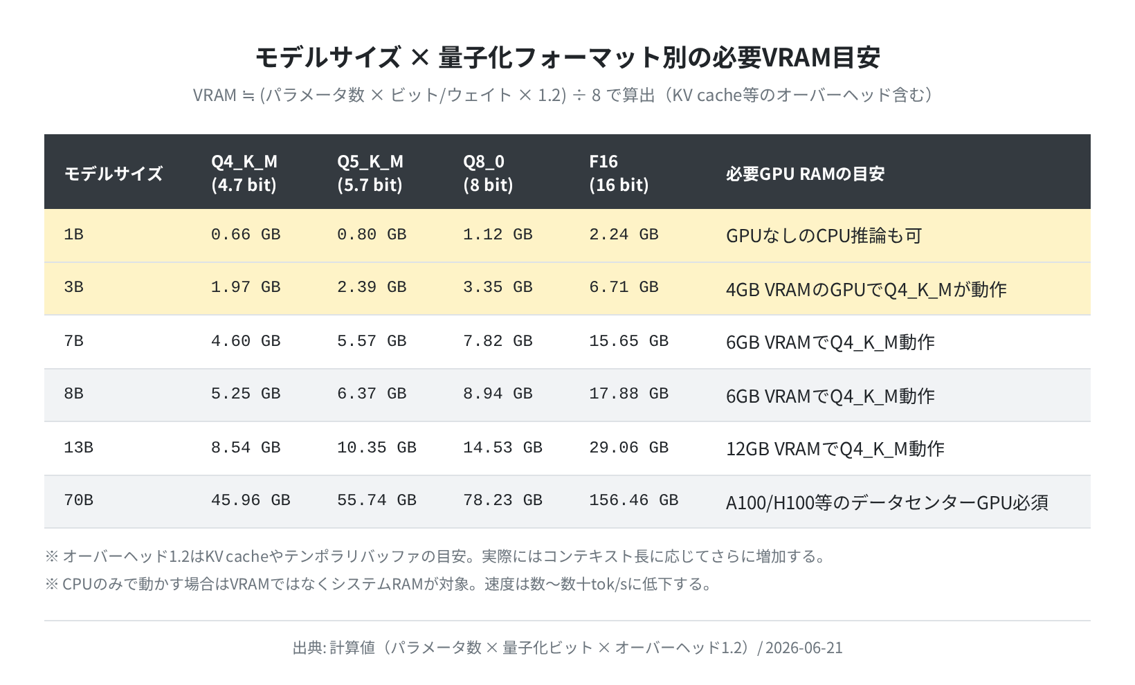 モデルサイズ × 量子化フォーマット別の必要VRAM目安表。パラメータ数×量子化ビット×オーバーヘッド1.2で算出