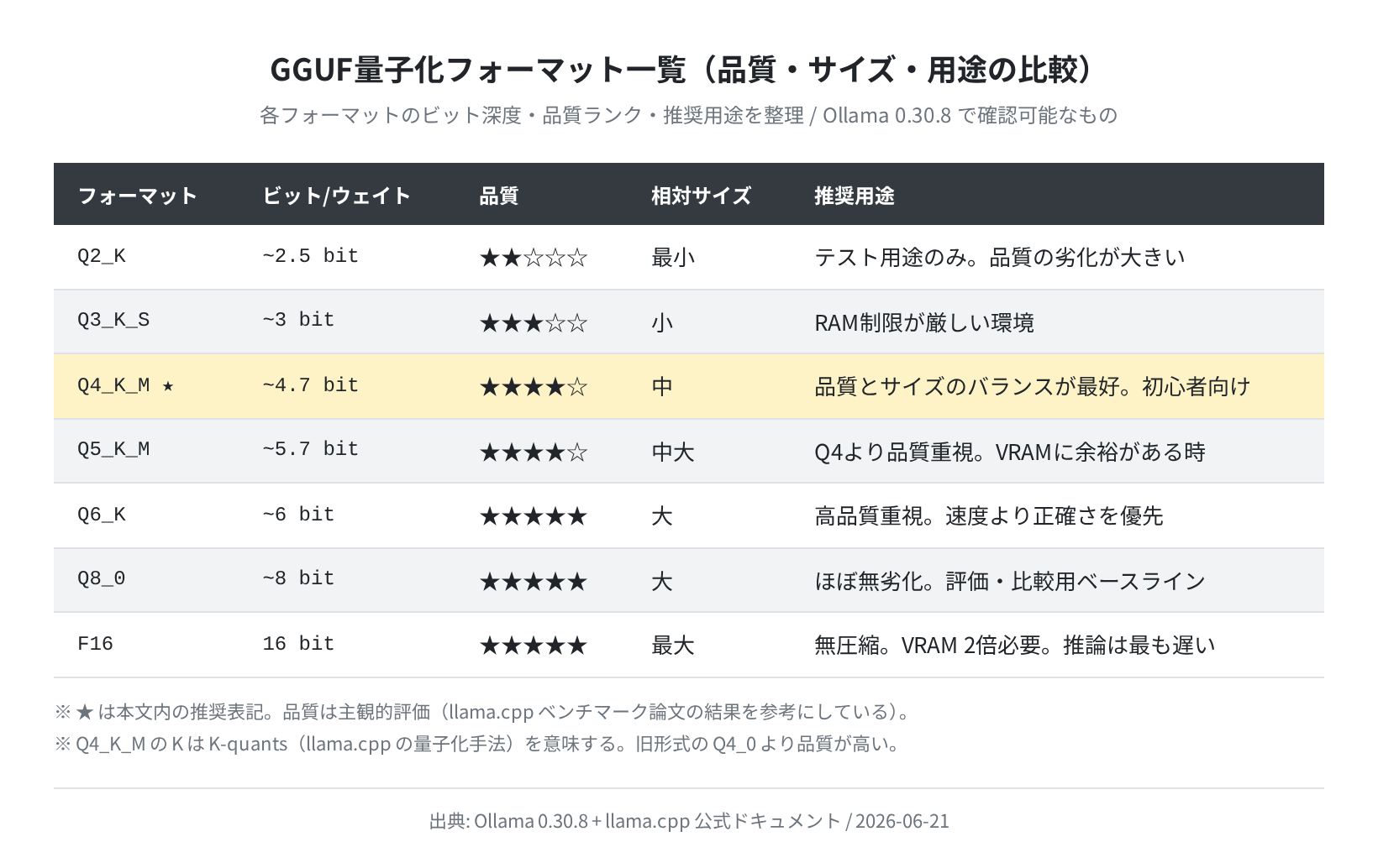 GGUF量子化フォーマット一覧表(品質・サイズ・用途の比較)。実測データと公式ドキュメントをもとに作成
