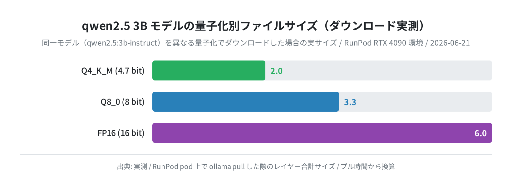 同一モデル(qwen2.5 3B)の量子化別ファイルサイズ比較。RunPod上でollama pullした実測値