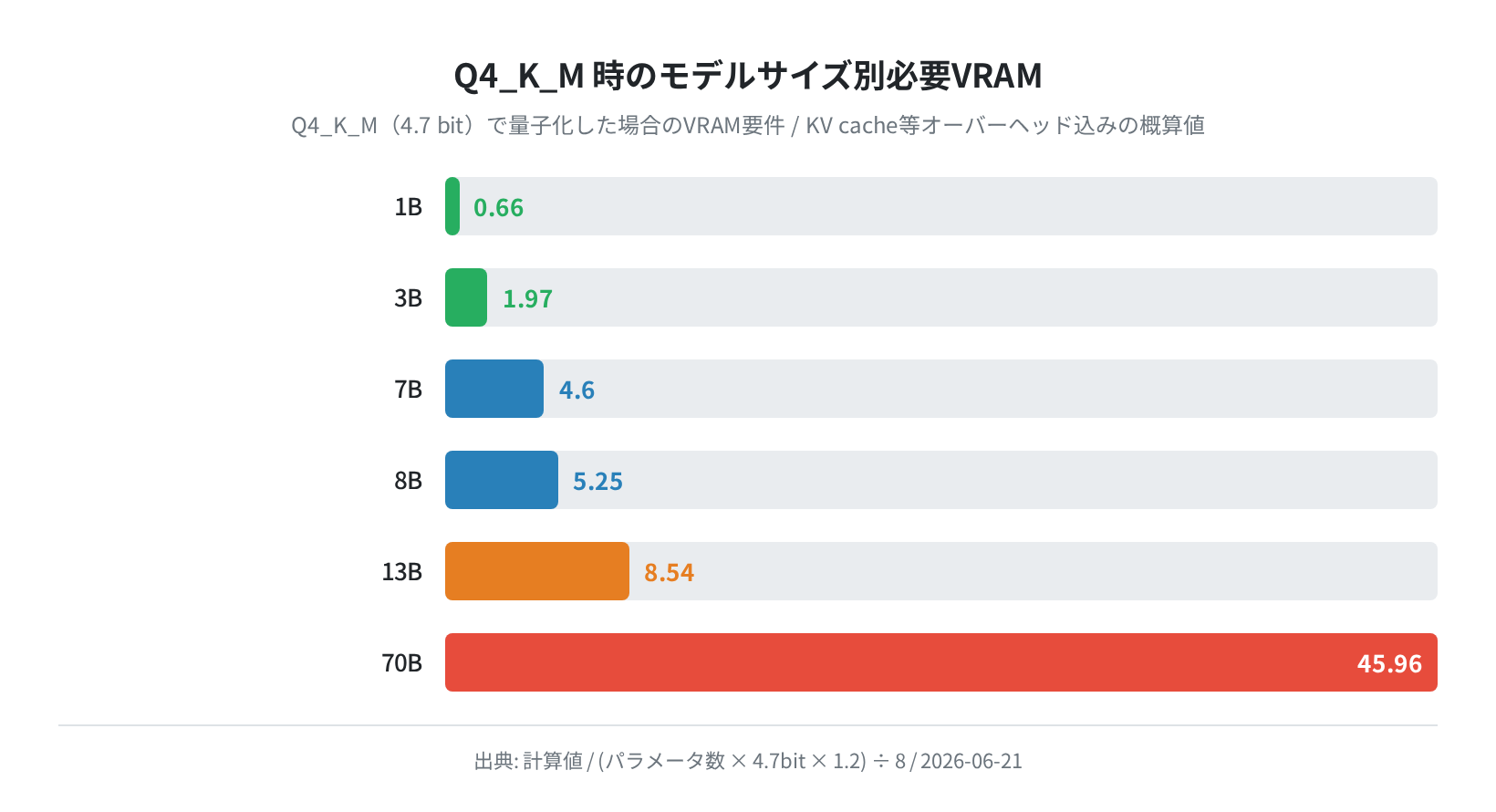 Q4_K_M時のモデルサイズ別必要VRAM(バーチャート)。1B=0.66GB〜70B=45.96GB