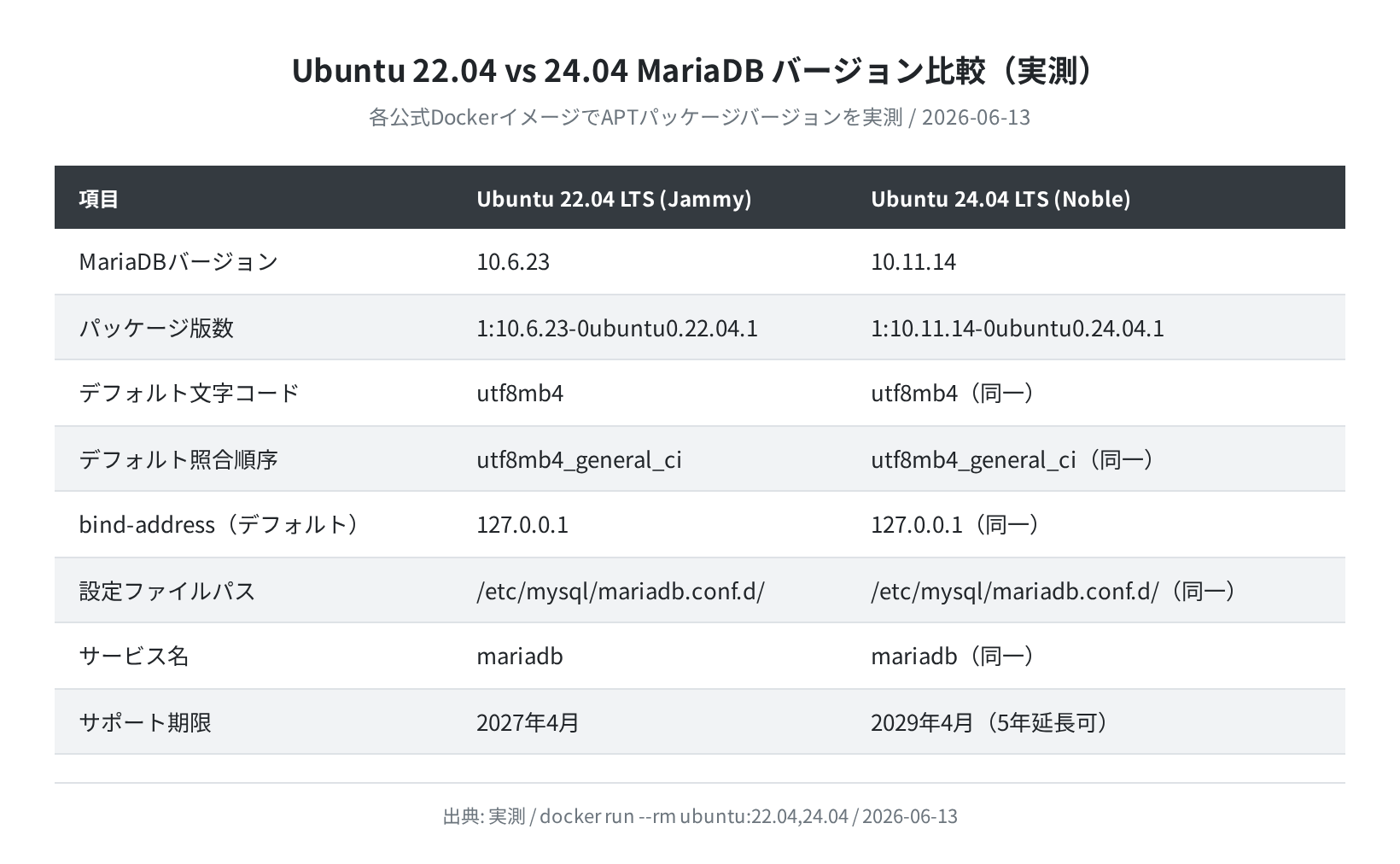 Ubuntu 22.04 vs 24.04 MariaDB バージョン比較(実測)