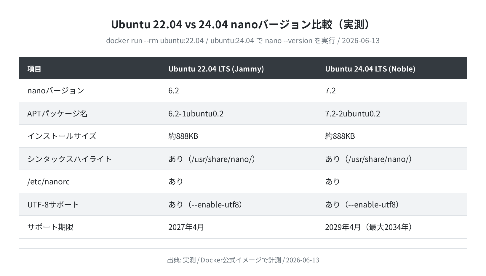 Ubuntu 22.04 vs 24.04 nanoバージョン比較(実測)
