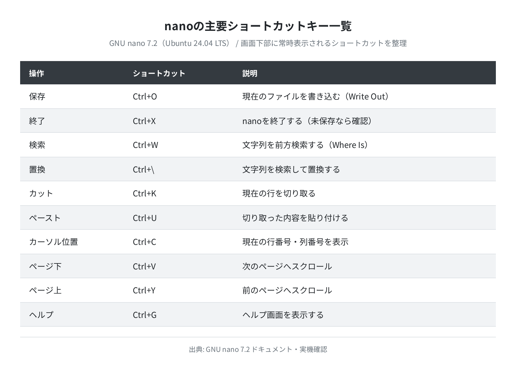nanoの主要ショートカットキー一覧