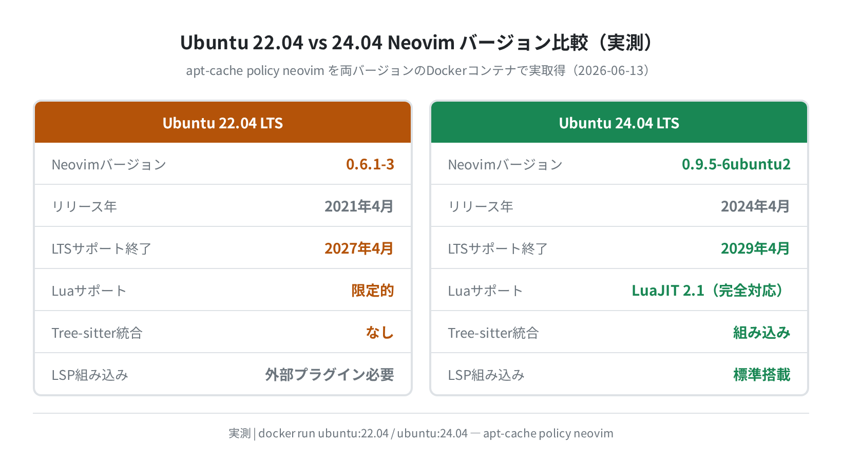 Ubuntu 22.04 vs 24.04 Neovim バージョン比較