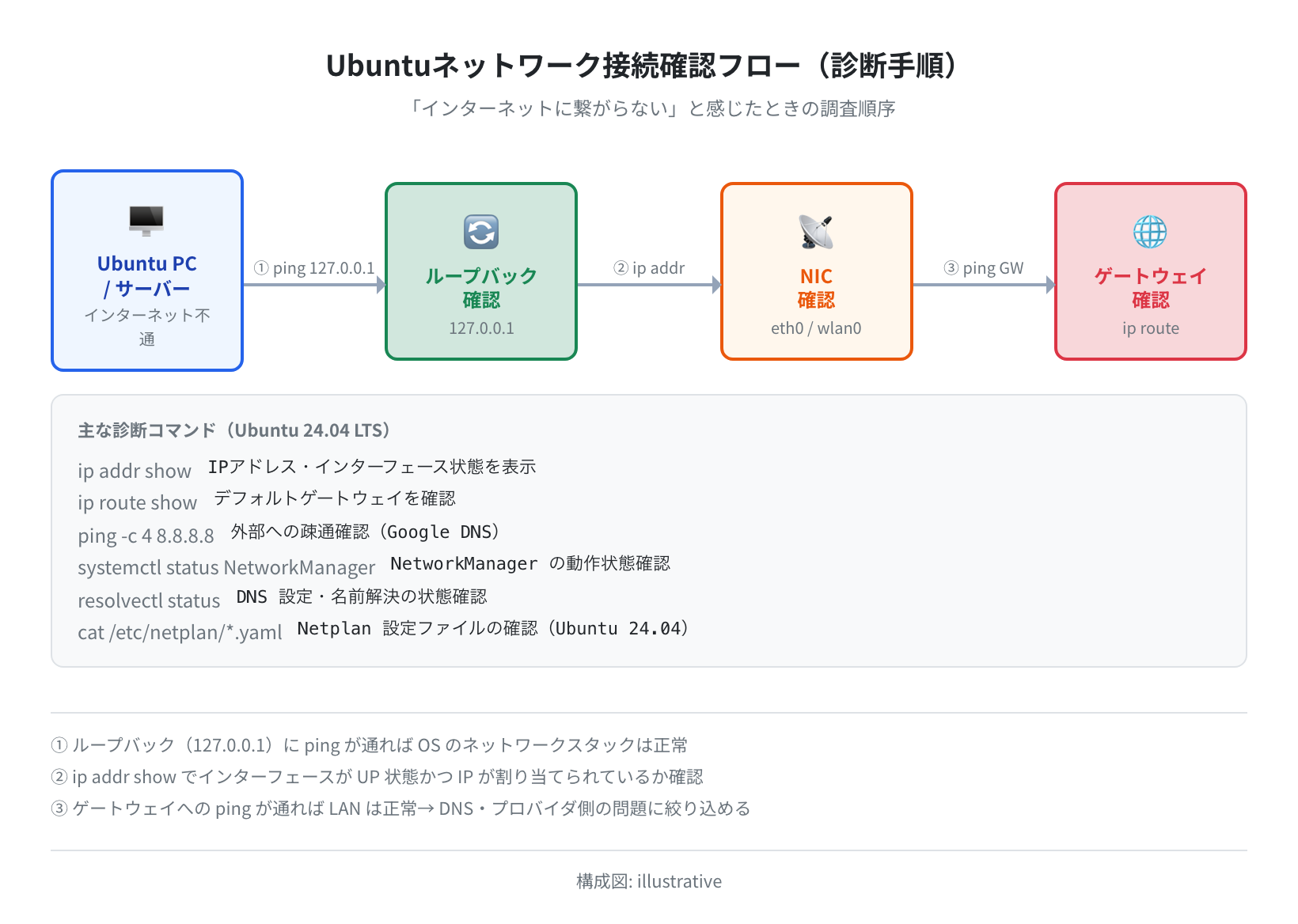 Ubuntuネットワーク診断フロー（概念図）