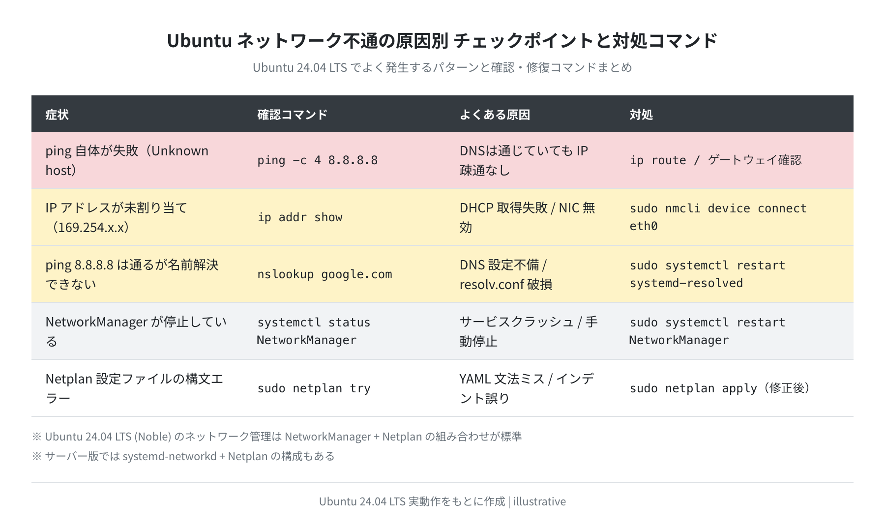 Ubuntu ネットワーク不通の原因別チェックポイント（illustrative）