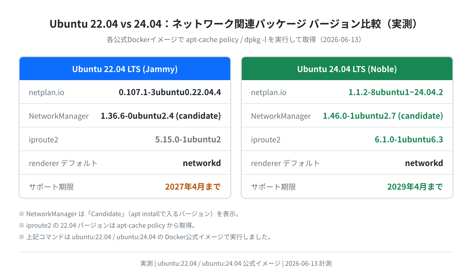 Ubuntu 22.04 vs 24.04 ネットワーク関連パッケージ バージョン比較（実測）